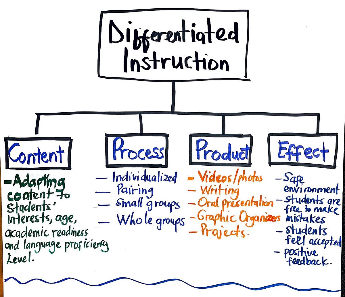 Elements of Differentiated Instruction- Content, Process, Product, and Effect.
